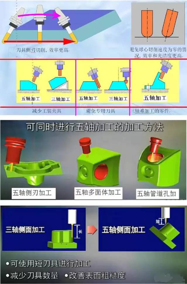 假五軸、真五軸與三軸數(shù)控機(jī)床有什么區(qū)別呢？