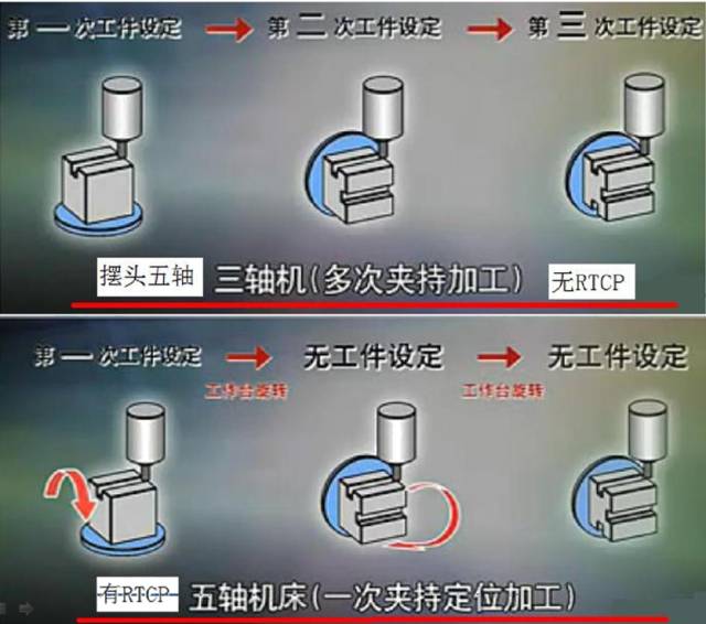 假五軸、真五軸與三軸數(shù)控機(jī)床有什么區(qū)別呢？