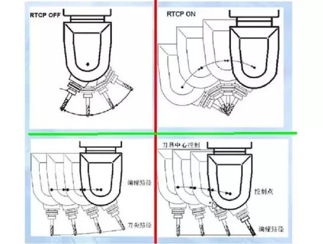 假五軸、真五軸與三軸數(shù)控機(jī)床有什么區(qū)別呢？