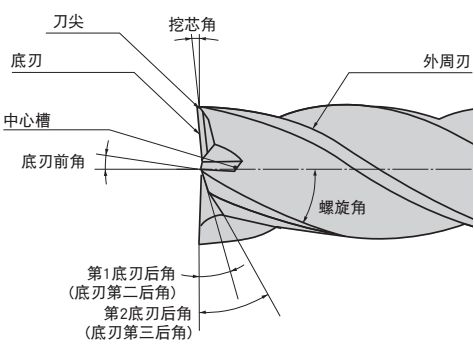 什么是立銑刀 立銑刀怎么選？