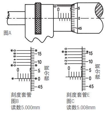 施泰力千分尺如何讀數(shù)？
