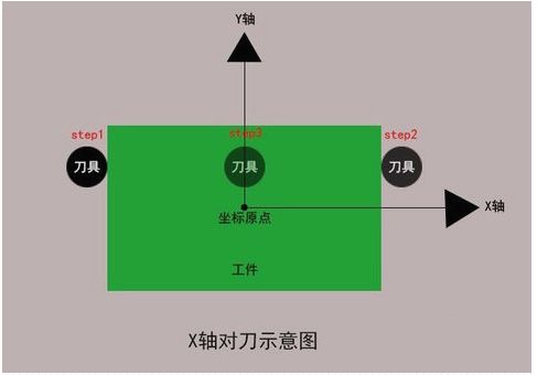 加工中心如何對(duì)刀？