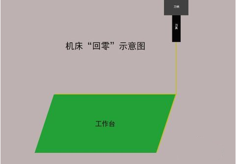 加工中心如何對(duì)刀？