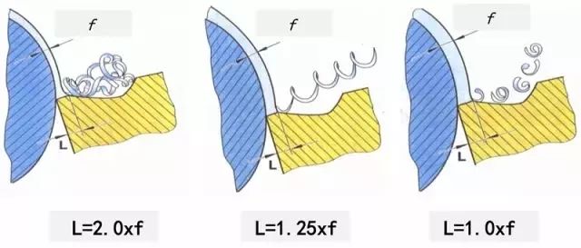 鐵屑總是纏到工件上怎么辦？