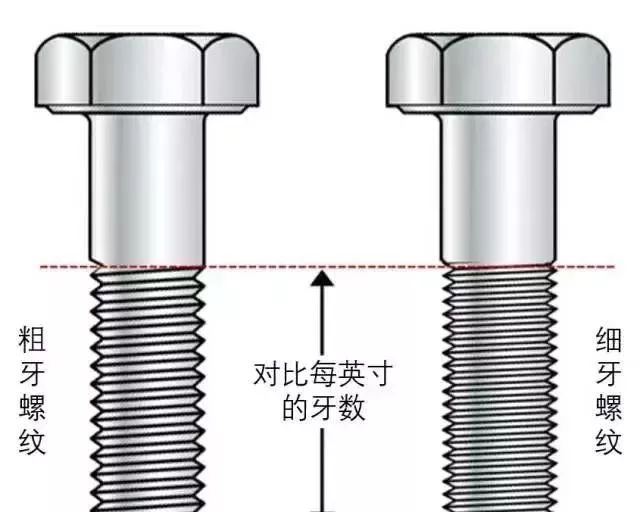 粗牙與細牙螺紋的區(qū)別及如何選擇？