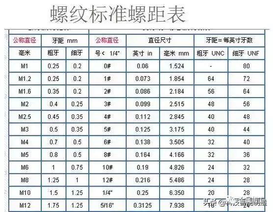 粗牙與細牙螺紋的區(qū)別及如何選擇？