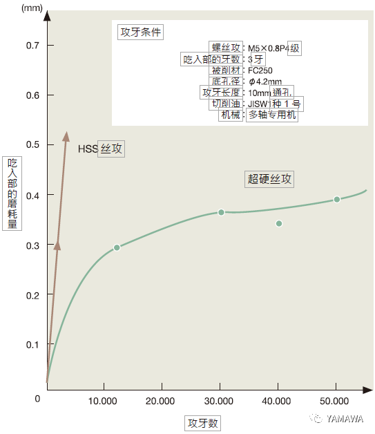 什么是超硬絲攻？