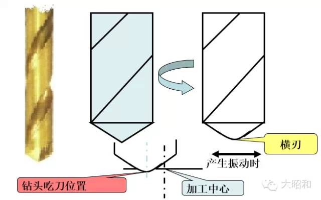 鉆頭無(wú)法加工出直孔？怎么解決！