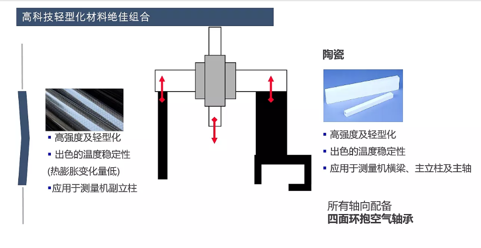 蔡司三坐標(biāo)放心使用30年保持高精度的秘訣在哪？