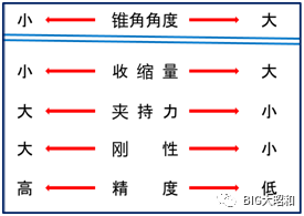 如何選定彈簧刀柄？