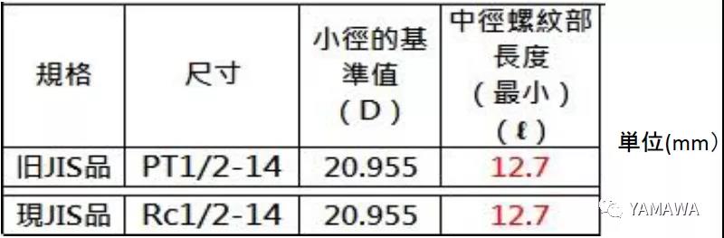 錐管用螺紋PT和R、Rc幾種的類別區(qū)分