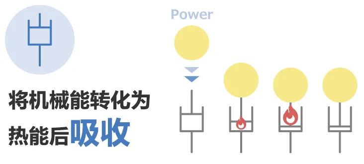 除振·防振的彈性(彈簧)和粘性(阻尼器)的部件、解說其功能和案例