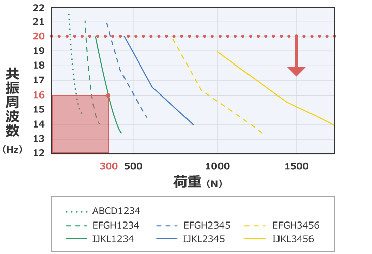 除振、防振的方法