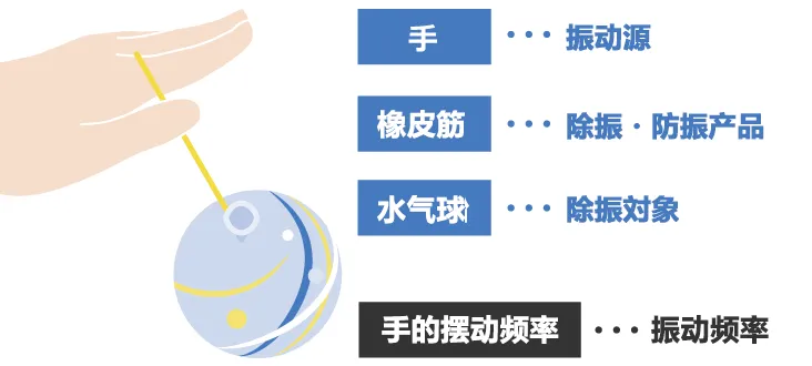 除振、防振的方法