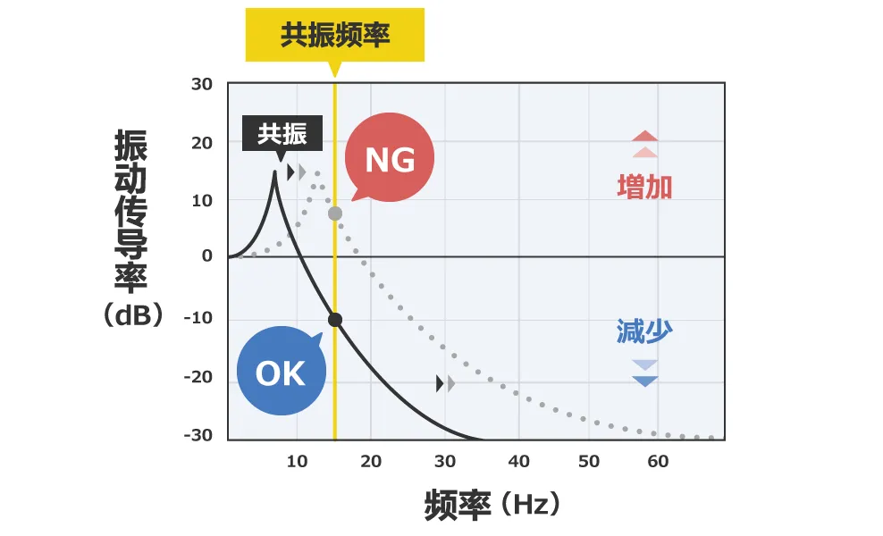 除振、防振的方法