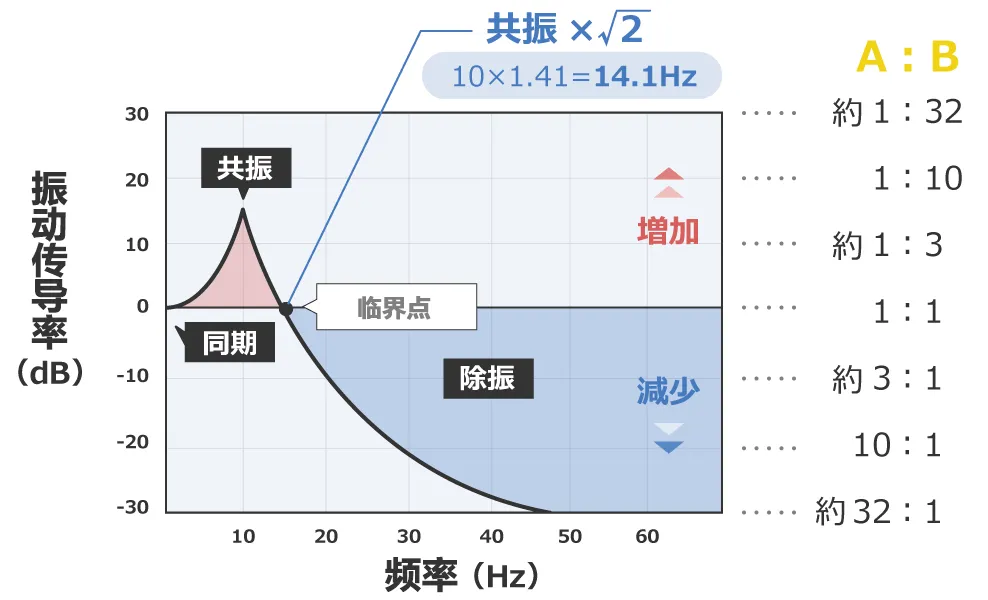 除振、防振的方法